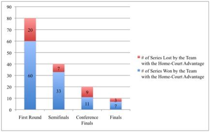 home court advantage nba playoffs|Quantifying the Home.